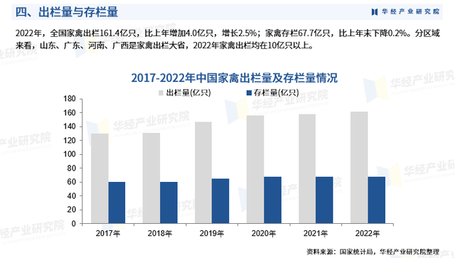 华经产业研究院发布《2023年中国家禽行业市场研究报告》