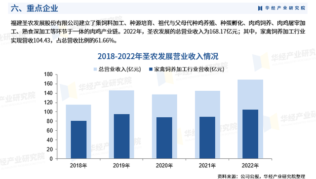 华经产业研究院发布《2023年中国家禽行业市场研究报告》