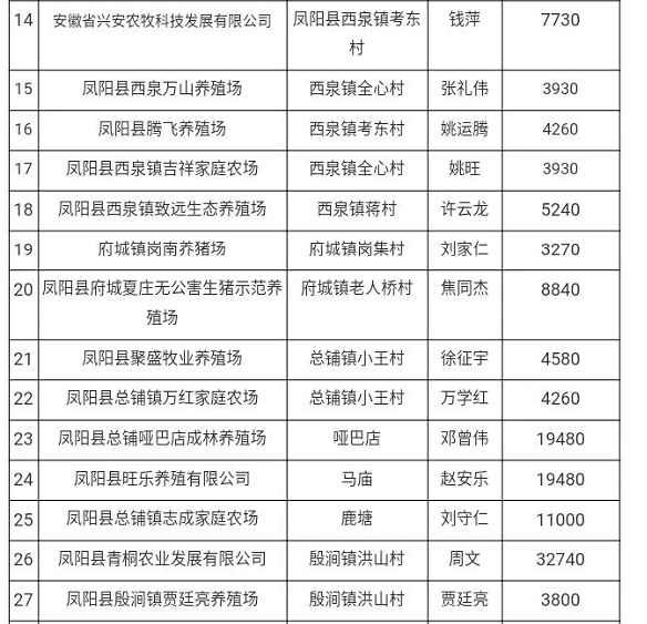 63万元！凤阳县这39家生猪养殖场拟获资金补贴