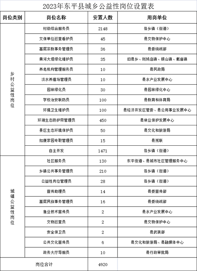 共招聘4920个岗位，东平县2023年城乡公益性岗位公布