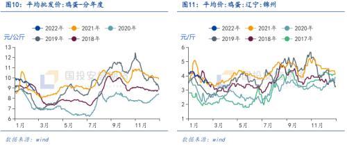 鸡蛋：存栏持续下降供应紧张，饲料成本上升压缩养殖利润