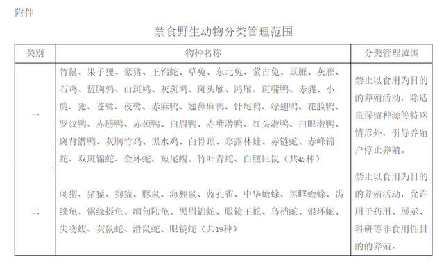 果子狸等45种野生动物年底前停止养殖，多省份已制定补偿方案