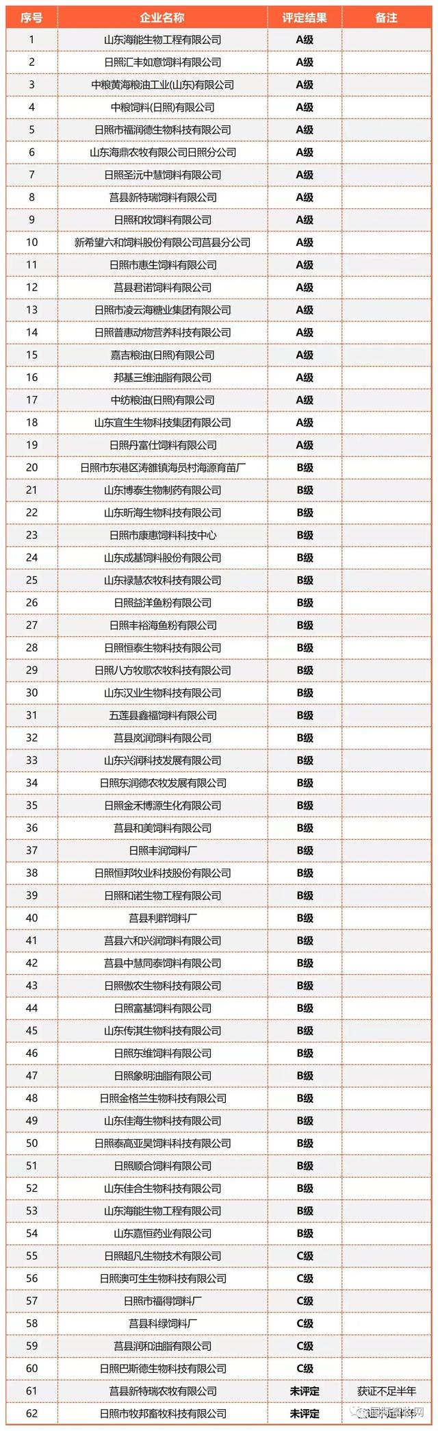 山东全省2477家2022年度饲料、兽药生产企业分级评定结果出炉