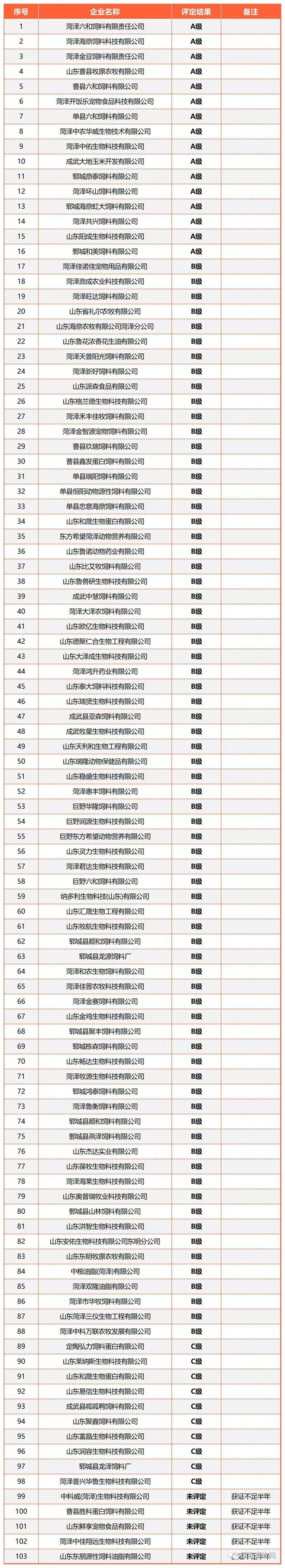 山东全省2477家2022年度饲料、兽药生产企业分级评定结果出炉