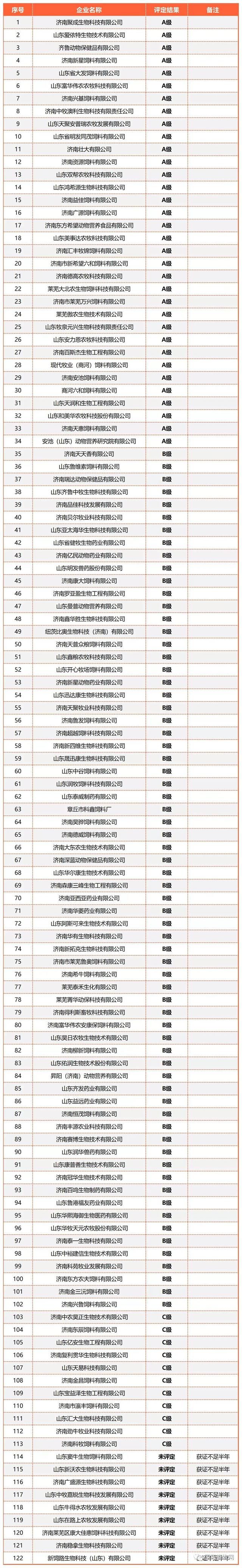 山东全省2477家2022年度饲料、兽药生产企业分级评定结果出炉