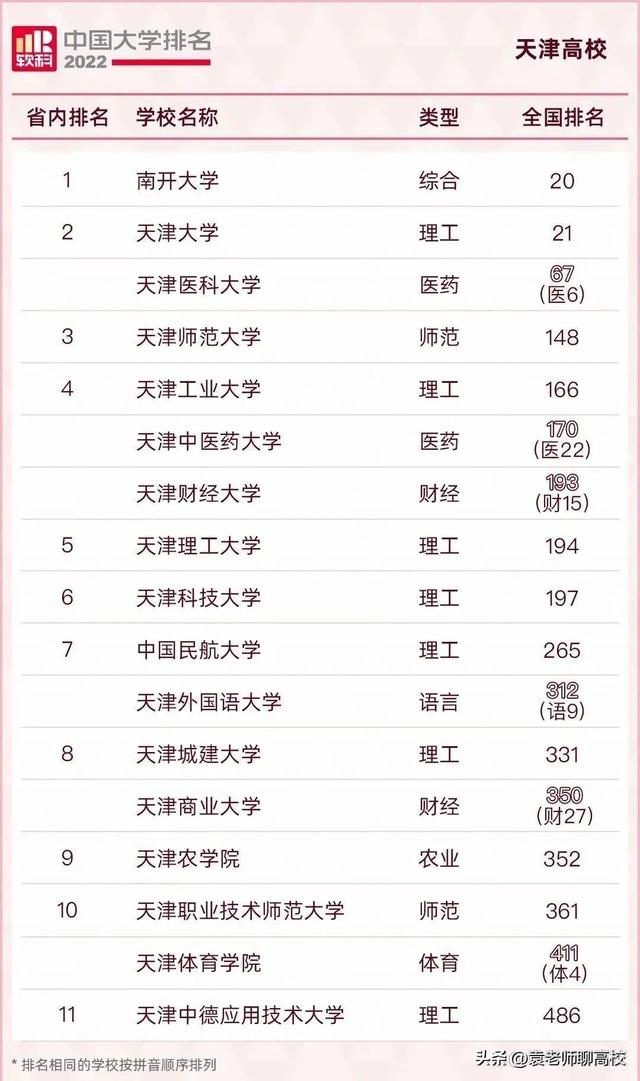 天津农学院、天津职业技术师范大学和天津中德应用技术大学谁强？