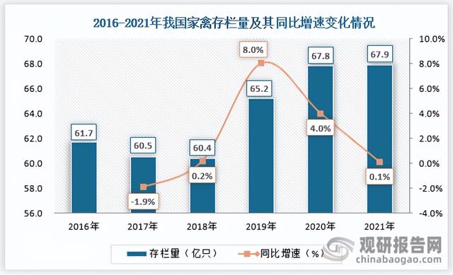 我国家禽养殖行业现状及前景 存出栏量增速连降 低迷行情或迎来转机