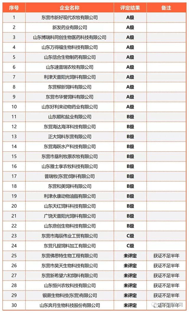 山东全省2477家2022年度饲料、兽药生产企业分级评定结果出炉