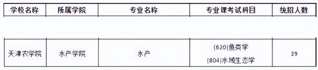 2024 天津农学院水产专业院校考研综合情况分析