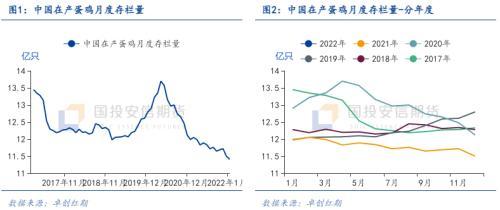 鸡蛋：存栏持续下降供应紧张，饲料成本上升压缩养殖利润