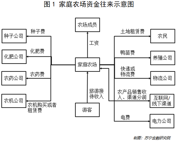 开一个家庭农场，该如何融资找钱？