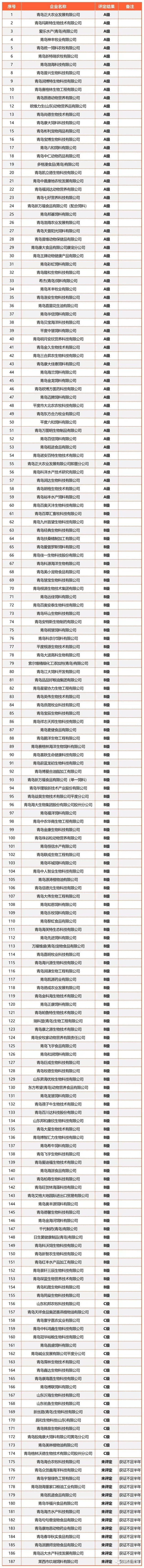 山东全省2477家2022年度饲料、兽药生产企业分级评定结果出炉