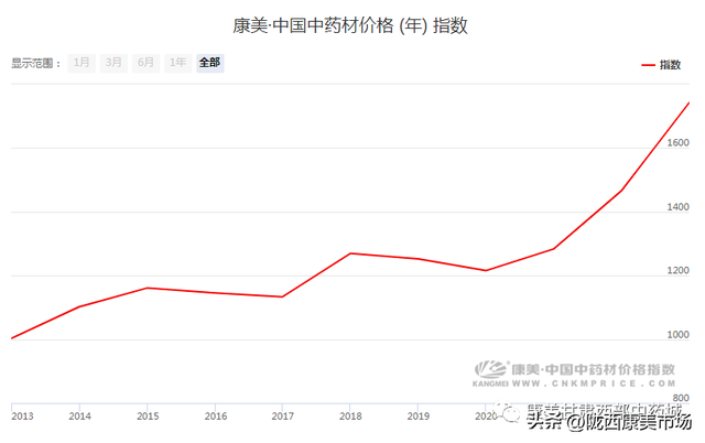 2022年甘肃产地部分中药材盘点