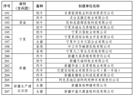 祝贺！309家养殖场获批2022年畜禽养殖标准化示范场