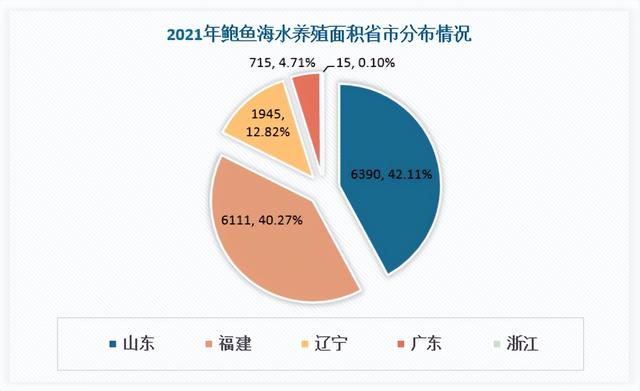 我国鲍鱼行业养殖面积、产量、鲍鱼苗数量、发展瓶颈及建议分析