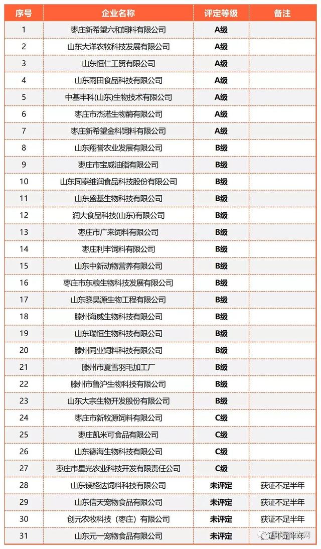 山东全省2477家2022年度饲料、兽药生产企业分级评定结果出炉