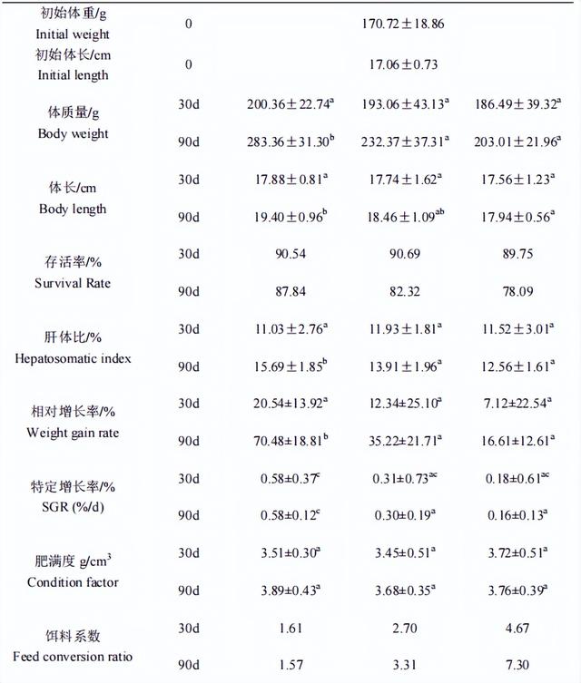 工厂化循环水模式下，养殖密度对红鳍东方鲀幼鱼的生长有何影响？