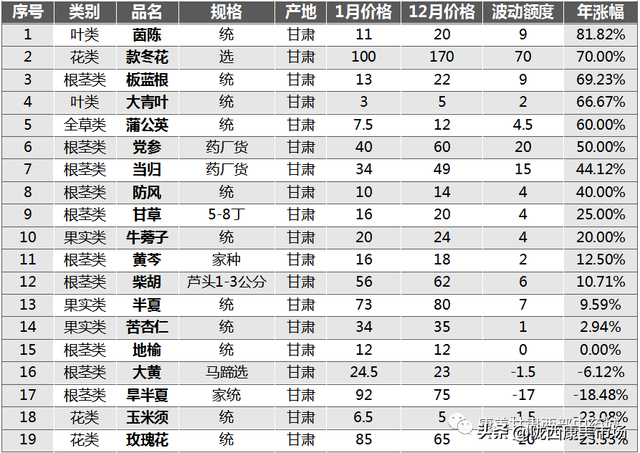 2022年甘肃产地部分中药材盘点