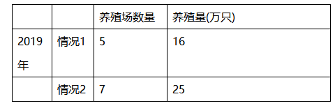 有无蛋鸡立足之地？从浠水调研看环保政策对蛋鸡养殖的影响