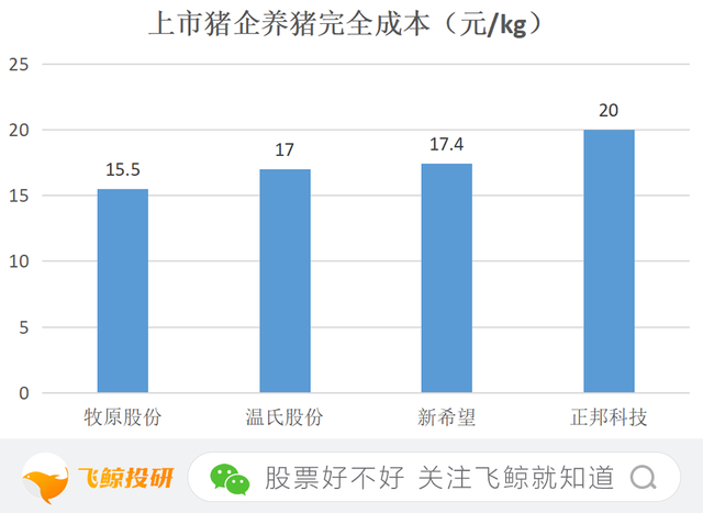 成本揭秘，牧原养一头猪成本是多少？能赚多少钱？