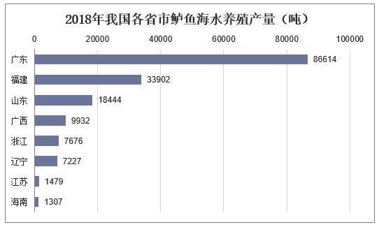 2019年中国鲈鱼海水及淡水养殖产量统计分析，养殖规模越来越大