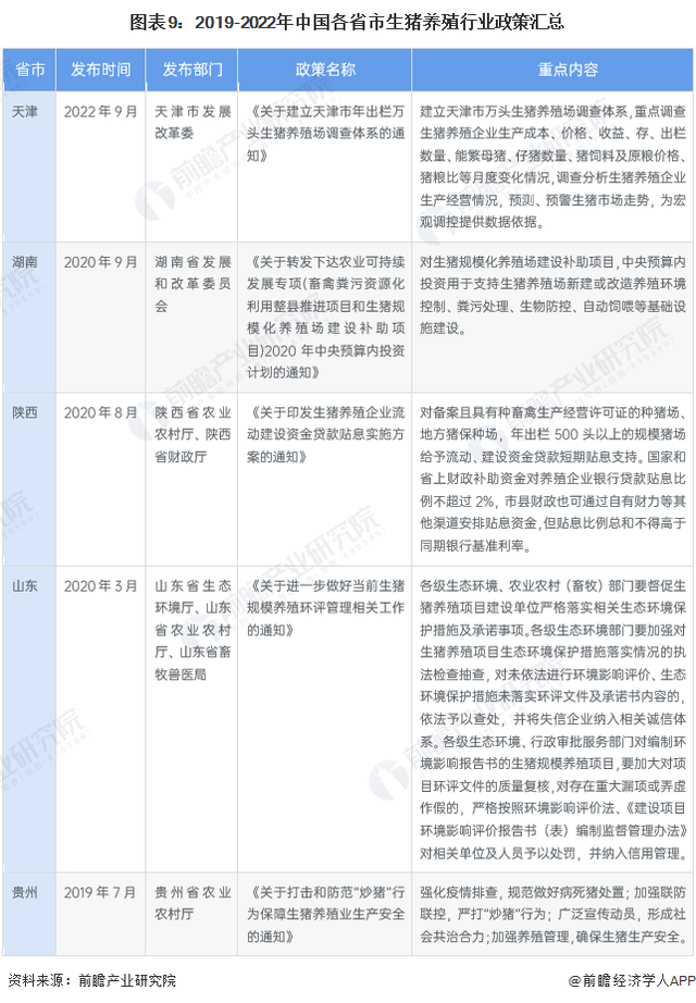 重磅！2023年中国及31省市生猪养殖行业政策汇总及解读（全）