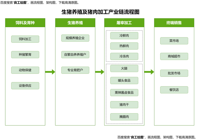 生猪养殖及猪肉加工产业链流程图