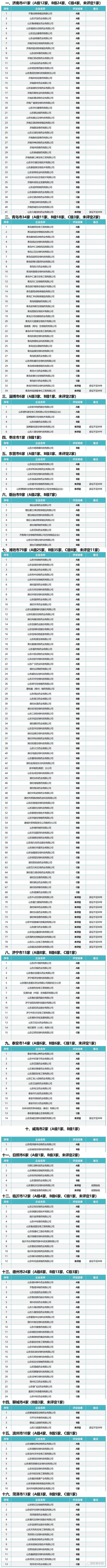 山东全省2477家2022年度饲料、兽药生产企业分级评定结果出炉