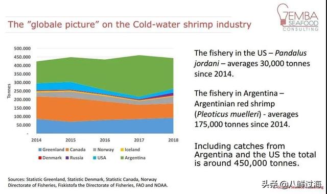 2019年全球北极虾和冷水虾深度洞察报告