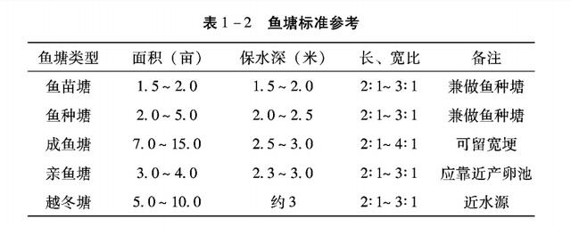 养殖池塘的规划与设计：价值多元的目标定位，提高效率的有效配置