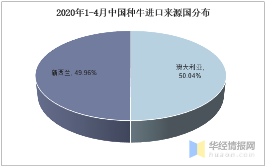 全国种牛存栏量及进口数量，进口市场主要以澳大利亚和新西兰为主