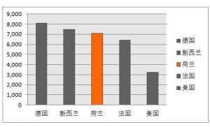 荷兰奶牛养殖(外国人长得高，都是牛奶喝得好？不用大牧场，照样生产出高质奶品)