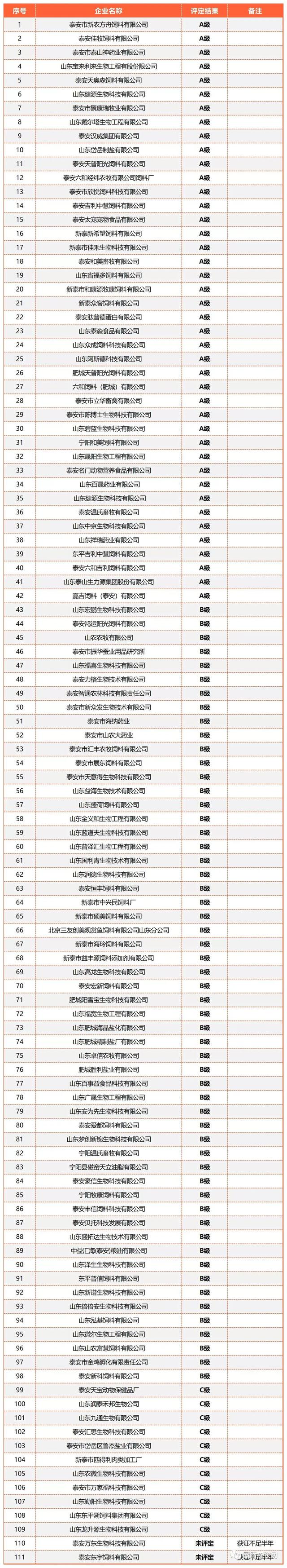 山东全省2477家2022年度饲料、兽药生产企业分级评定结果出炉