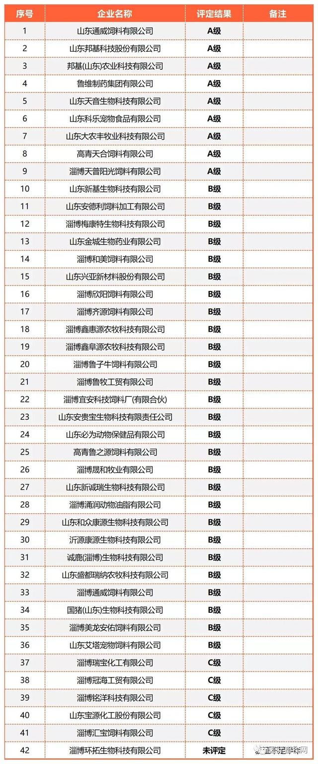 山东全省2477家2022年度饲料、兽药生产企业分级评定结果出炉