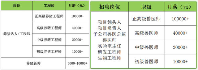 今年你涨薪了吗？现在猪场场长月薪都7万了