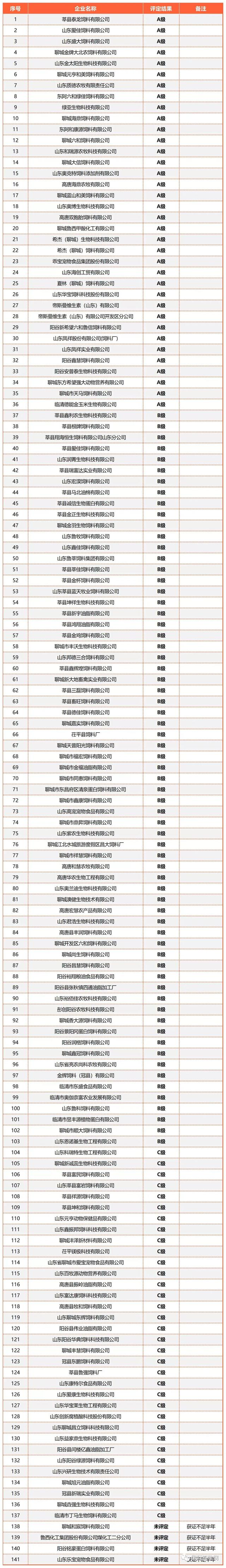 山东全省2477家2022年度饲料、兽药生产企业分级评定结果出炉