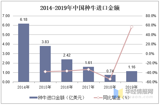 全国种牛存栏量及进口数量，进口市场主要以澳大利亚和新西兰为主