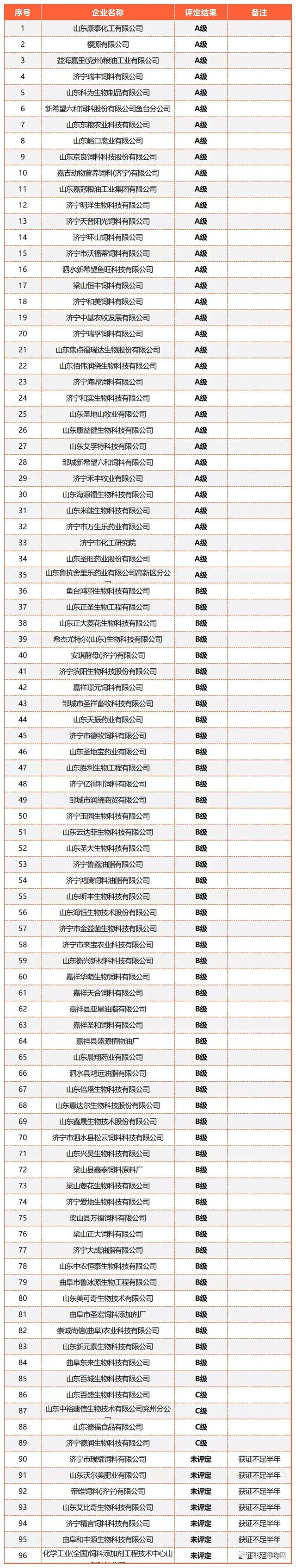 山东全省2477家2022年度饲料、兽药生产企业分级评定结果出炉