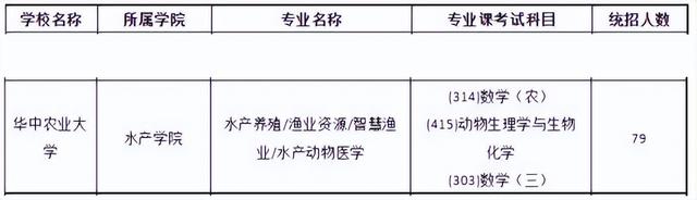 2024 华中农业大学水产专业院校考研综合情况分析