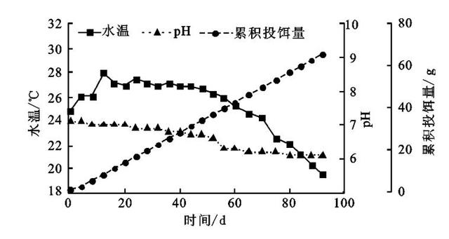 水中养分浓度对鲫鱼生长的神秘影响！