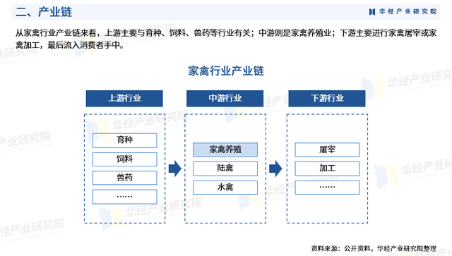 华经产业研究院发布《2023年中国家禽行业市场研究报告》