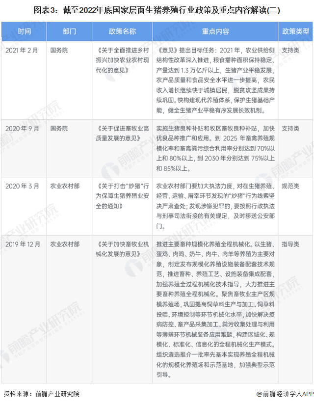 重磅！2023年中国及31省市生猪养殖行业政策汇总及解读（全）