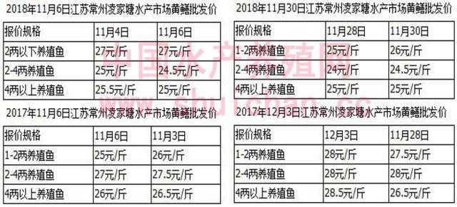 价格弱势稳定，市场销量锐减一半多，黄鳝养殖户积极性受挫