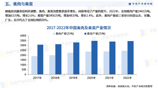 华经产业研究院发布《2023年中国家禽行业市场研究报告》