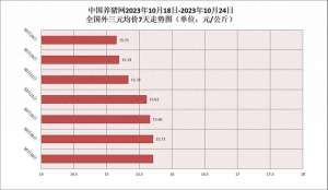 生猪养殖新闻(官方最新发布生猪养殖处于亏损状态，第四季度或难以提升)