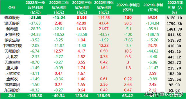 2022年上市猪企盈亏榜，看看谁赚的多，谁亏得多？