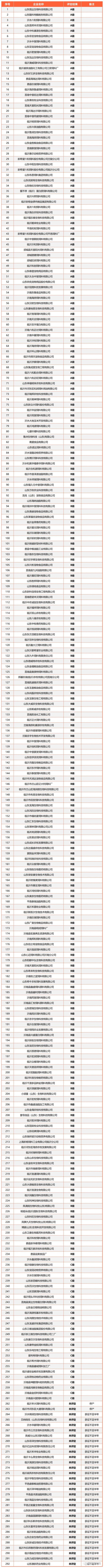 山东全省2477家2022年度饲料、兽药生产企业分级评定结果出炉