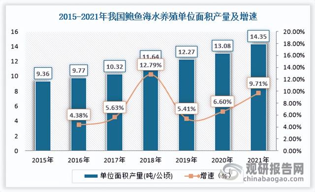 我国鲍鱼行业养殖面积、产量、鲍鱼苗数量、发展瓶颈及建议分析