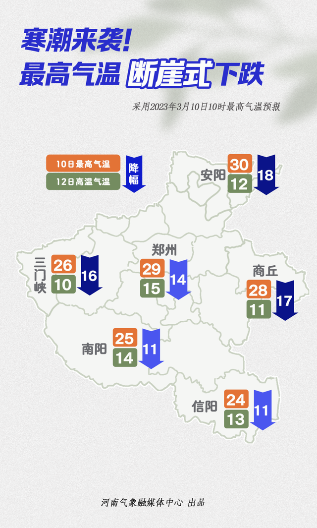 双预警齐发！河南局地10级大风+降温12-14℃！