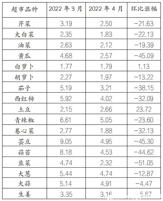 淄博市四月份市场价格监测情况出炉